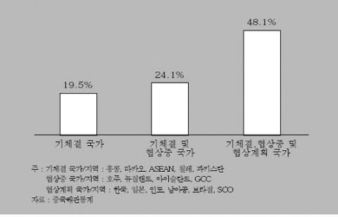 <그림 1> 중국과 FTA를 체결한 나라들의 무역액 비중 (2006년 기준)