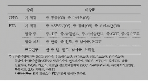 <표 1> 중국 자유무역 추진 현황 (2007년 4월 기준)