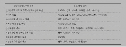 <표 2> 중국의 국가(지역)별 FTA 추진 동기