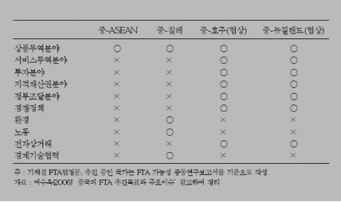 <표 3> 중국의 주요 FTA 협상 내용