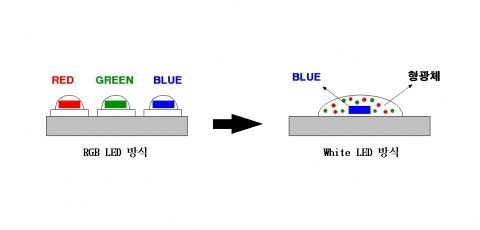 . White LED 개념도 
