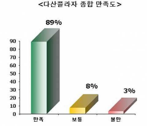 서울시 다산플라자 이용 시민고객 89%가 “만족”