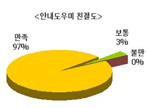 다산프라자 이용 시민 고객 만족도
