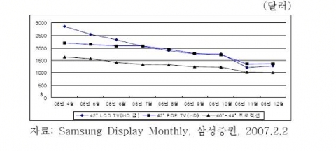 미국시장 제품별 디지털 TV 가격 동향