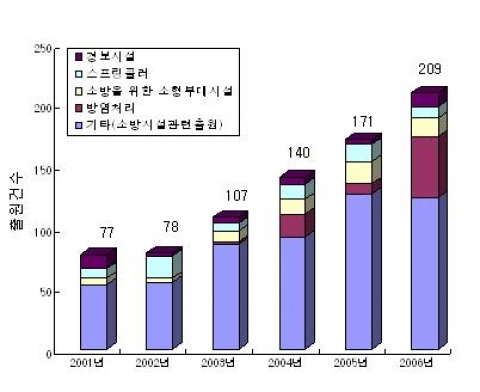 소방시설 설치에 관련된 특허.실용신안 출원 추이