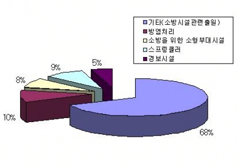 소방시설 설치에 관련된 종류별 출원비율