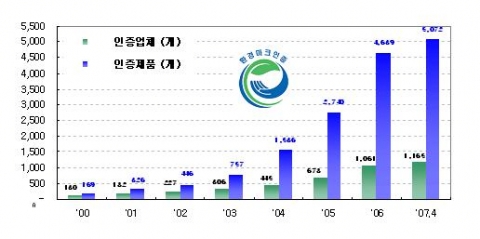 환경마크 인증추이
