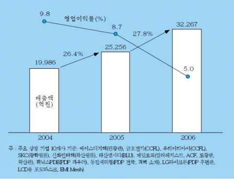 국내 주요 디스플레이 부품 기업 실적 추이