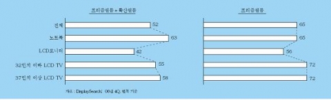 3M의 BLU 필름 시장 점유율 (%)