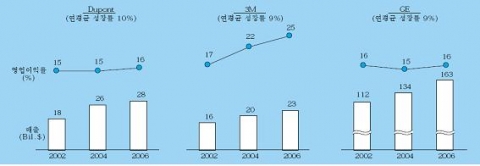 성장과 수익, 두 마리 토끼를 잡다