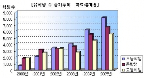 유학생 수 증가추이 (자료:통계청)