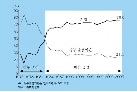 R&D 투자의 주체별 비중 변화 추이