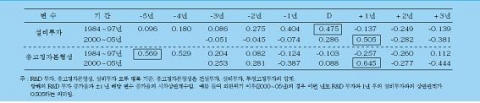 R&D 투자와 기업 투자 간의 시차상관계수