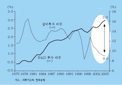 명목GDP 대비 R&D 투자와 설비투자 비중 추이