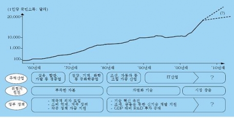 기업의 위험과 정부 정책 변화