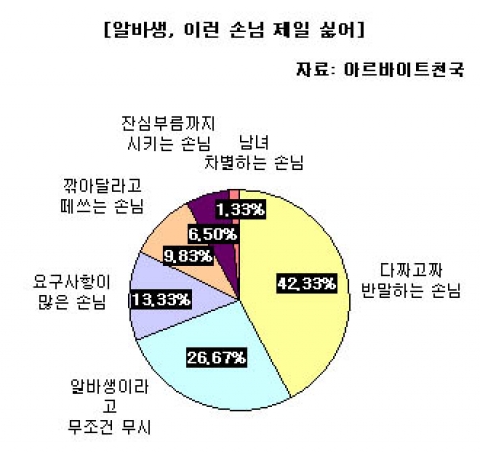 알바생들이 뽑은 꼴불견 손님 BEST 6