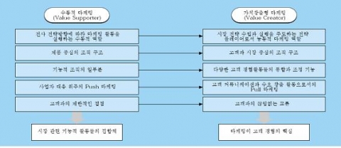 글로벌 마케팅 역할 변화