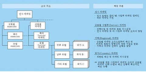 Dell의「글로벌 조정형 조직」