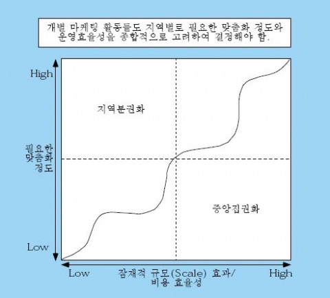 중앙집중화 vs. 지역분권화