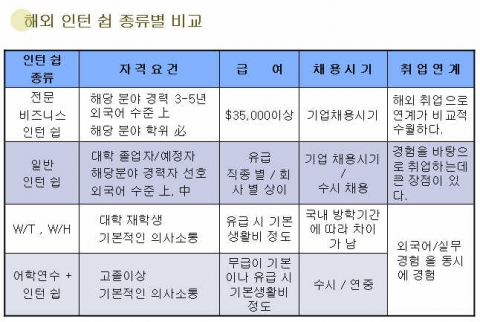 휴먼센터 해외인턴쉽 4가지 프로그램