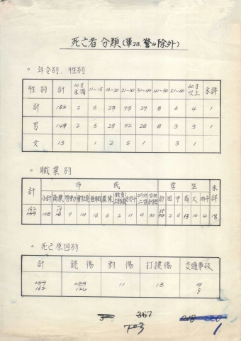 사망자 분류