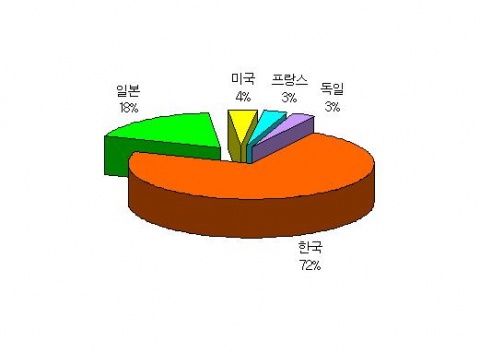 전력 발전설비 진단시스템의 출원인별 특허 출원 동향