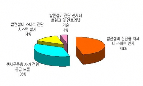 전력 발전설비 진단시스템의 세부 기술 분야별 출원 동향