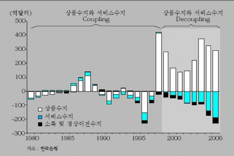 <그림 1> 우리나라의 경상수지 추이