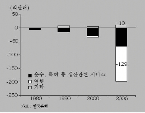 <그림 2> 서비스수지의 주요 구성내역별 추이
