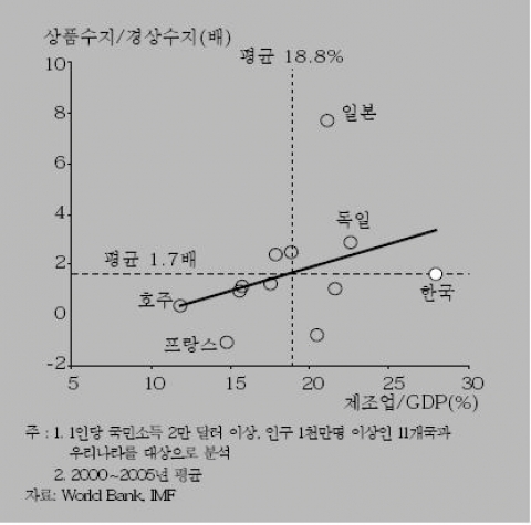 <그림 3> 주요국의 상품수지와 제조업 비중의 관계