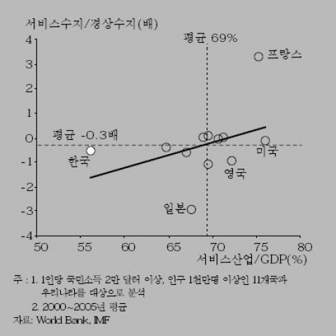 <그림 4> 주요국의 서비스수지와 서비스산업 비중의 관계