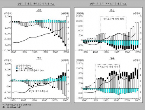 <그림 5> 미국, 영국, 독일, 일본의 경상수지 구조와 1인당 국민소득 추이