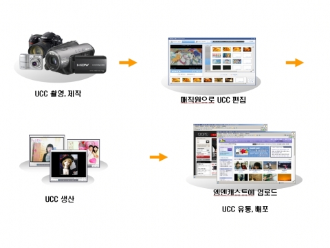 UCC의 편집과 유통 과정 프로세스 소개