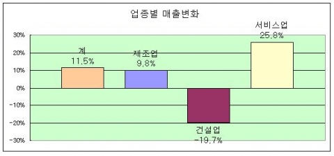 업종별 매출변화