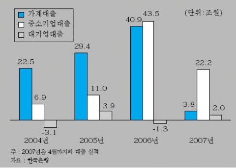 <그림 1> 시중은행 대출처별 대출 증감액