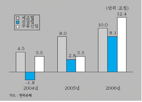 <그림 2> 예금은행 산업대출 업종별 증감액