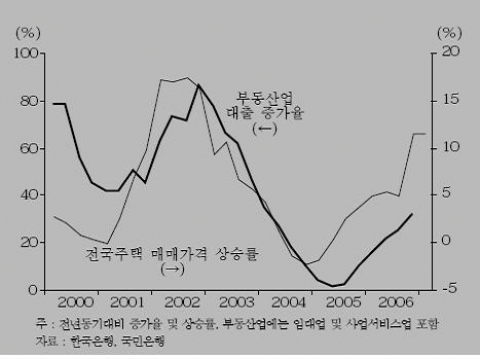 <그림 3> 주택가격 상승률 및 부동산업 대출 증가율