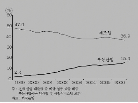 <그림 4> 기업대출 업종별 구성 비중 추이