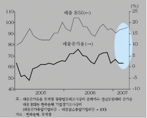 <그림 5> 중소 제조업의 실제 매출과 매출 BSI