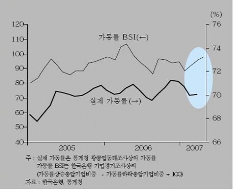 <그림 6> 중소 제조업의 실제 가동률과 가동률 BSI
