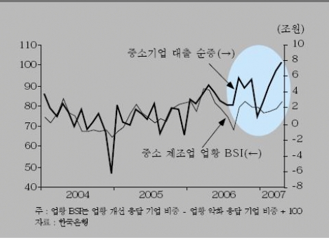 <그림 7> 중소 제조업 업황 BSI 및 중소기업 대출 순증액 추이