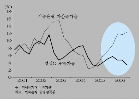 <그림 8> 시중은행 자산증가율 및 경상GDP 증가율 추이