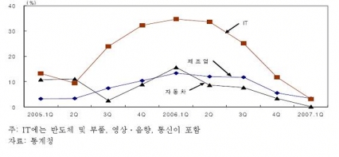 제조업과 주력제품의 생산증가율 추이(전년동기 대비)