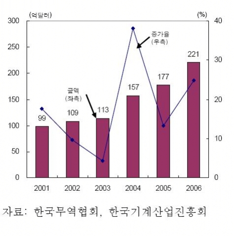 조선의 수출 추이