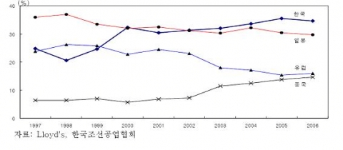 국가별 시장점유율 변화(건조량 기준)