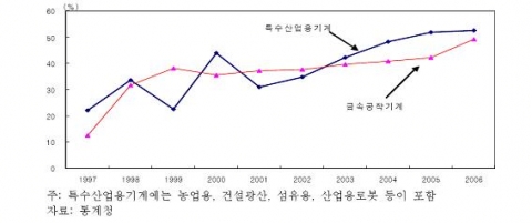 특수목적용기계의 기종별 해외수주 비중