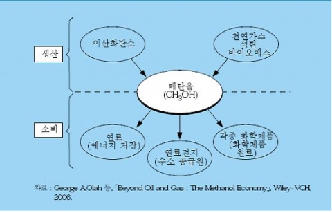 메탄올 경제 개념도