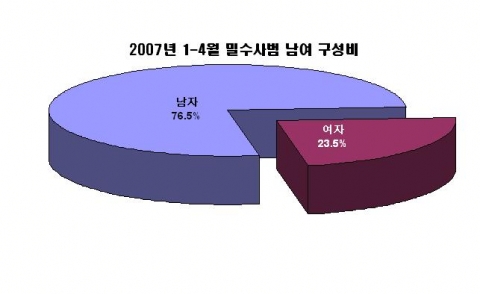 2007년도 밀수범 남여 구성비