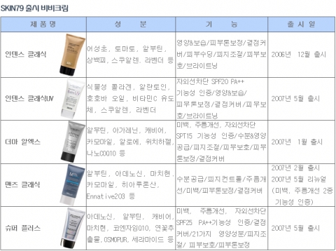BB크림의 끝없는 진화, 한계는 어디인가
