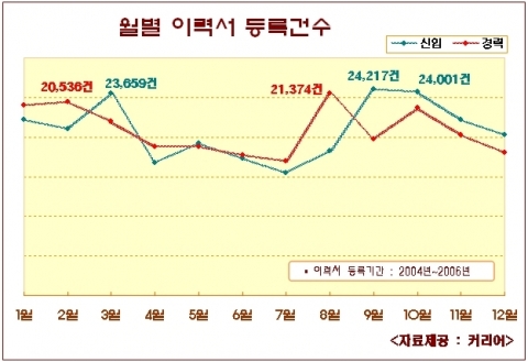 월별이력서접수건수